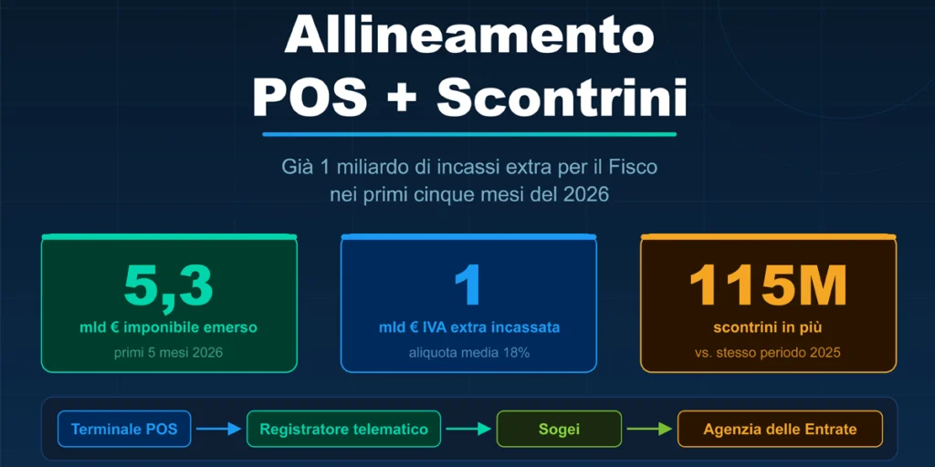 Allineamento pos scontrini