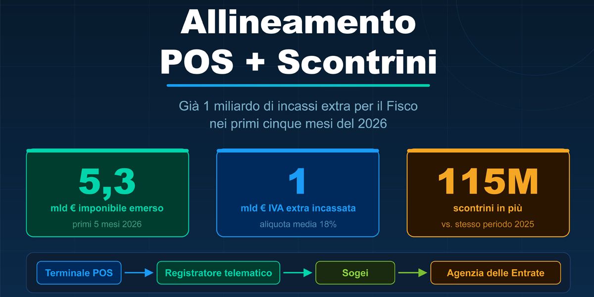 Allineamento pos scontrini